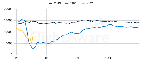 China Commercial Airline Traffic Graph