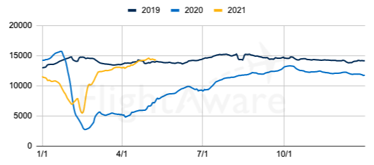 China Commercial Airline Traffic