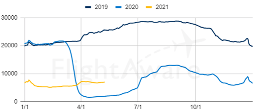 Europe Commercial Airline Traffic