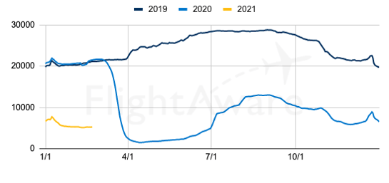 Europe Commercial Airline Traffic Graph