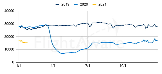 US Commercial Airline Traffic Graph 