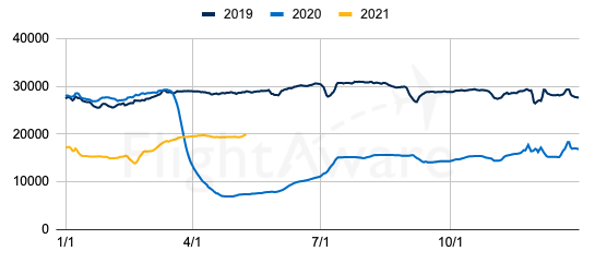 United States Commercial Airline Traffic