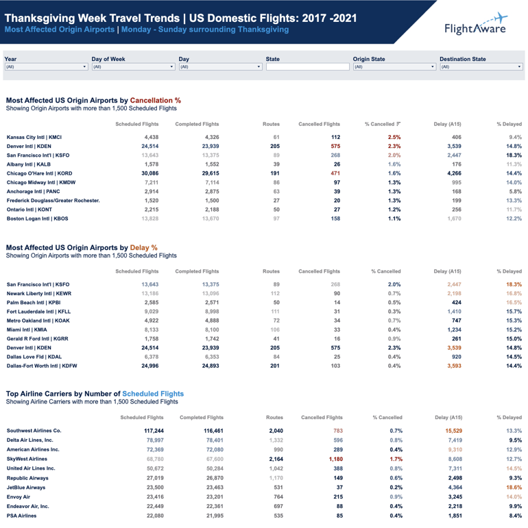 Top 10 origin airports based on cancellation & delay percentages