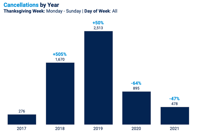 Cancellations by Year