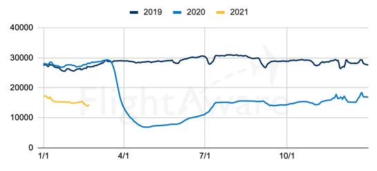 United States Commercial Airline Traffic Graph