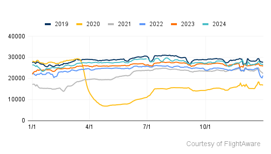 US Traffic Q424