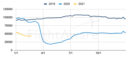 Worldwide Commercial Airline Traffic Graph